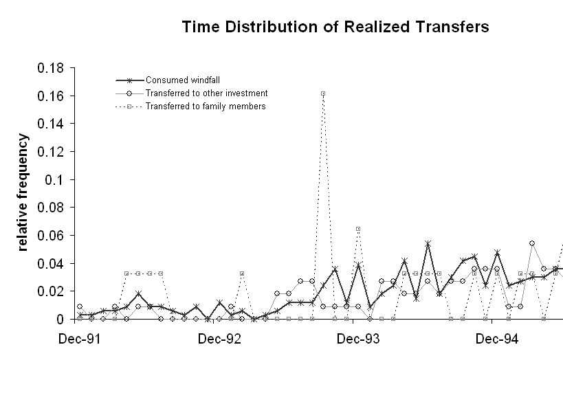 Chart Time Distribution of Realized Transfers