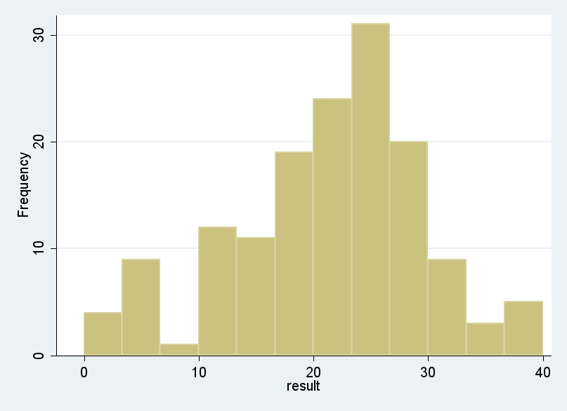 histogram